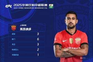 中超官方:莱昂纳多获第25轮最佳球员,帽子戏法助海港客胜国安