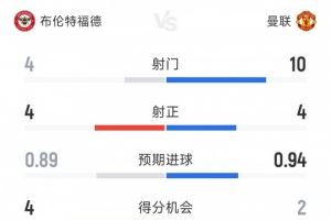 曼联1-2布伦特福德半场数据:射门10-4,射正4-4,得分机会2-4