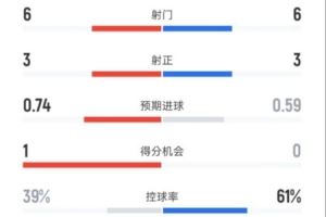 米兰半场2-0那不勒斯数据:射门6-6,射正3-3,控球率39%-61%