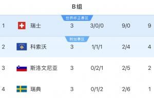 欧洲世预赛B组:瑞典3场不胜垫底,瑞士三连胜领跑