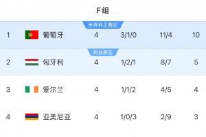 遭绝平!欧洲世预赛F组:葡萄牙5分优势领跑,下轮取胜即可晋级