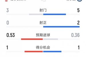 切尔西0-0诺丁汉森林半场数据:射门5-3,射正2-0,得分机会1-1