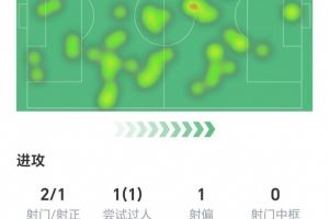 凯恩全场数据:两射1正打进1球,1次关键传球,获评9.1分