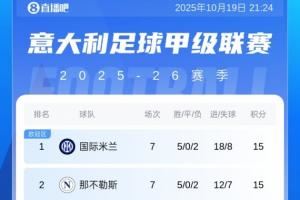 意甲积分榜:科莫反超尤文升第5!国米、那不勒斯、罗马三队同分