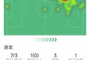 拉什福德本场数据:7射3正,1次中框,1次错失良机,2次抢断