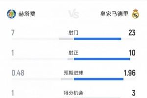 皇马1-0赫塔费数据:射正10-1,犯规11-27,黄牌1-4,红牌0-2
