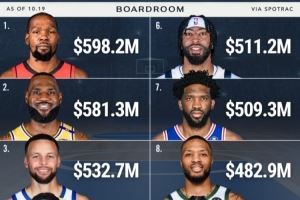 NBA历史总薪资TOP10均为现役球员!杜兰特第一 7人已超5亿美元