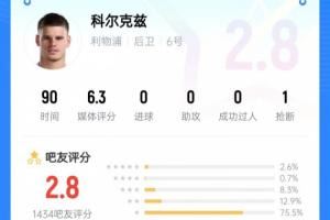 2.8低分!超75%吧友给科尔克兹打1星:无头苍蝇,传球太差