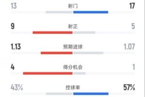 曼联4-2布莱顿全场数据:射门13-17,射正9-5,控球率43%-57%