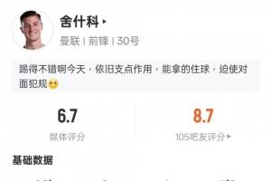 舍什科本场数据:1助攻1关键传球+1错失进球机会,评分6.7