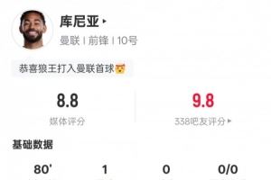 库尼亚本场数据:1进球2过人成功2关键传球,评分8.8