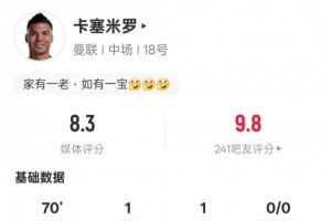卡塞米罗本场数据:传射建功+1关键传球3抢断,评分8.3