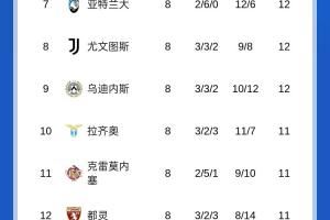 意甲积分榜:那不勒斯、罗马同分前二,尤文掉至第八