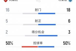  阿森纳2-0布莱顿全场数据：射门16-18，射正5-6，得分机会2-3