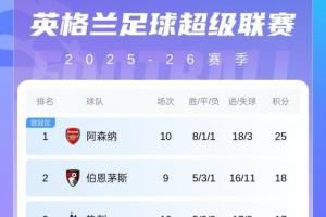  英超积分榜：切尔西升至第四，热刺净胜球优势排名第三