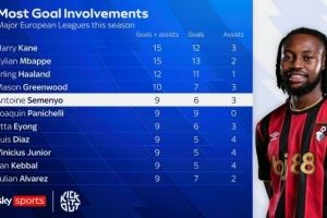 本赛季欧洲联赛参与进球榜:凯恩、姆巴佩并列第一,哈兰德第三