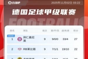  轻松领跑！德甲积分榜：拜仁开季9轮全胜，以5分优势领跑