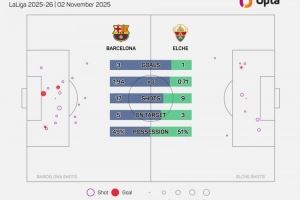  05-06赛季以来，埃尔切是首支西甲战巴萨时控球高于对手的升班马