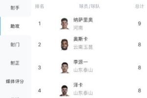  中超助攻榜：纳萨里奥9次领跑，奥斯卡、泽卡、韦世豪等7人8次