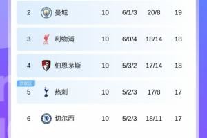  枪手6分领跑遥遥领先！英超第2到第11差4分，第2到第8仅差2分🤯