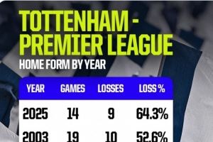  14战9负！热刺今年联赛主场落败率64.3%，创造队史英超最差纪录