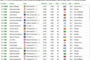  CIES球员应得最高年薪排行：姆巴佩2280万欧居首，萨拉赫位居次席
