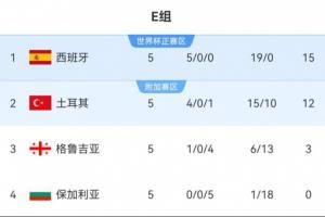  B、E组积分榜：瑞士西班牙均领先3分+净胜球 末轮不惨败=锁定头名